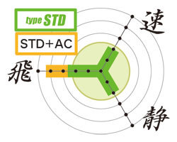 カスタム電動ガン「タイプSTD」性能グラフ